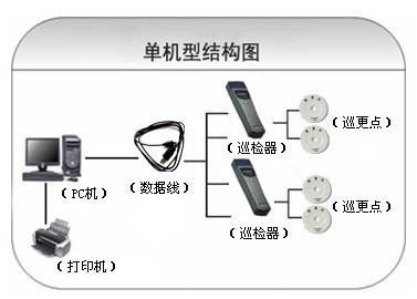 石嘴山巡更系统六号